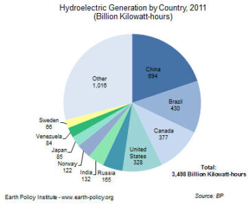 Hydropower Continues Steady Growth Image